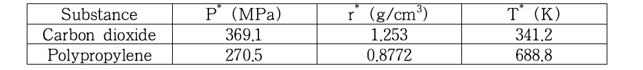 Charateristic parameters of pure components