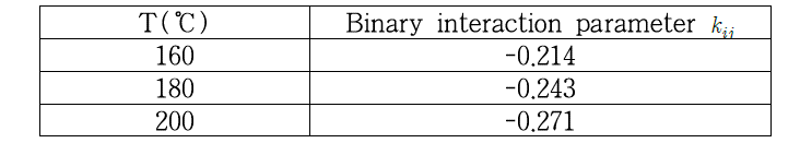 Binary interaction parameter for polypropylene/CO2