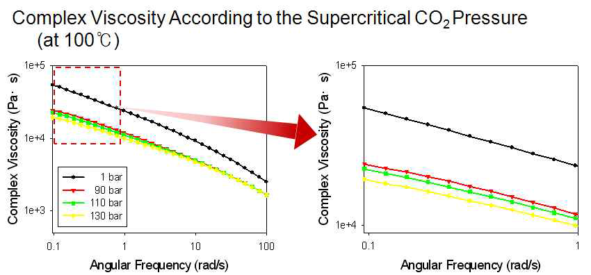 Corrected complex viscosity of neat Exact 5361 at 100℃