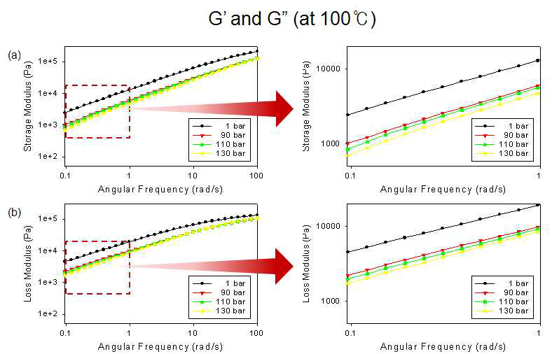 Corrected (a) storage modulus, (b) loss modulus of neat Exact5361 at 100℃