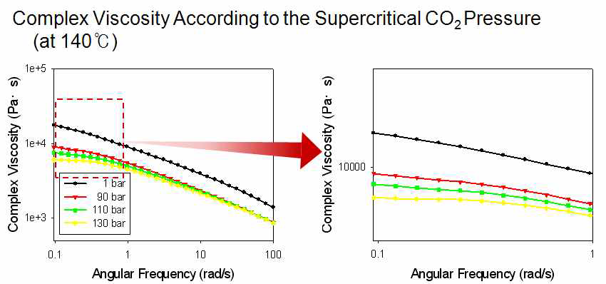 Corrected complex viscosity of neat Exact5361 at 140℃