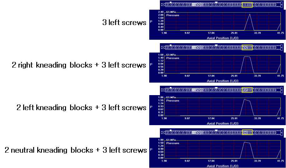 압출기 배럴 내의 압력 발달 예측을 위한 이축압출기 전산모사 결과