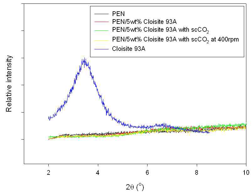 PEN과 PEN/C93A 나노복합체의 XRD 패턴