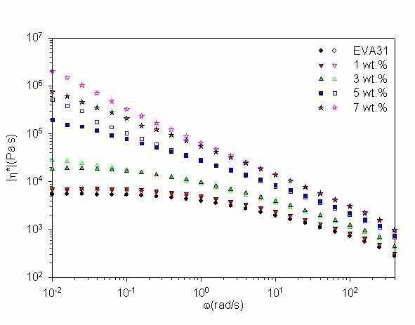 Complex viscosities for (a) EVA31/C15A (b) EVA31/C30B nanocomposites. Closed symbols: mixing without sonification. Open symbols: mixing with sonification.