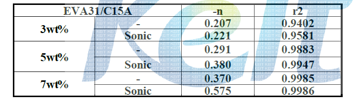 Slopes of complex viscosity plots for EVA31/C15A and EVA31/C30B nanocomposites.