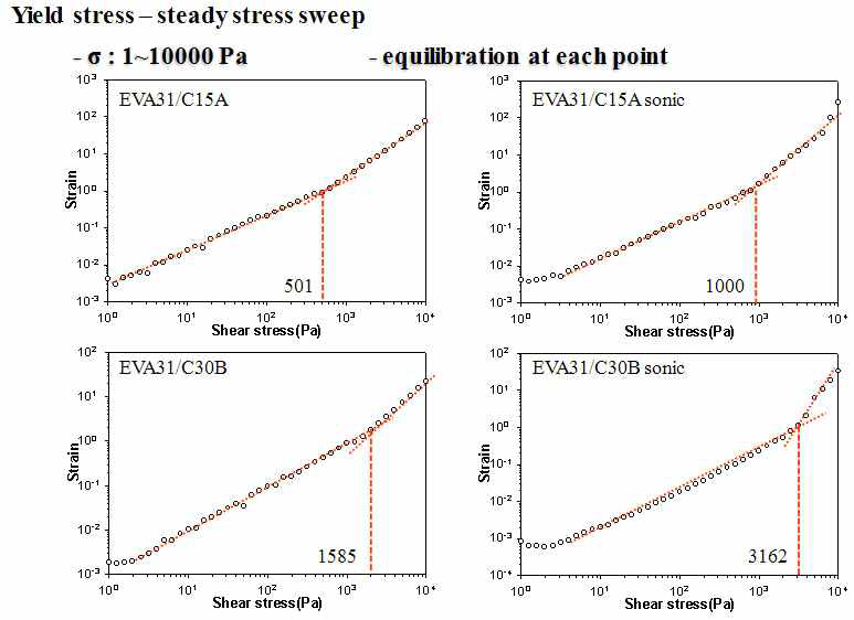 Steady stress sweep plots for EVA31/C15A and EVA31/C30B nanocomposites.