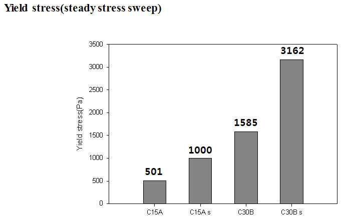 Yield stress for EVA31/C15A and EVA31/C30B nanocomposites obtained from Fig. 17.