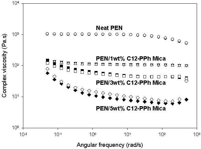 Complex viscosity of PEN/C12-PPh mica nanocomposites.