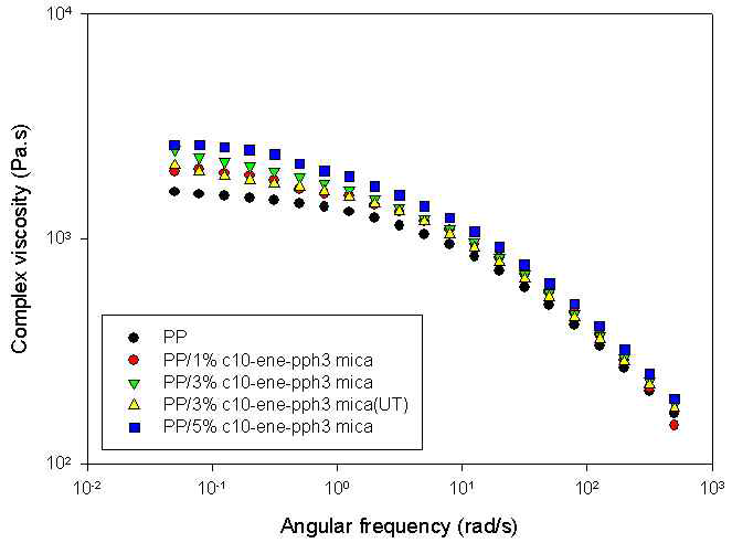 Complex viscosity of PP/C10-ene-pph3 mica nanocomposites.