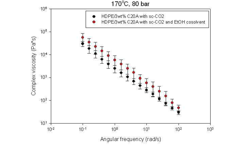 HDPE/3wt% Cloisite 20A의 complex viscosity