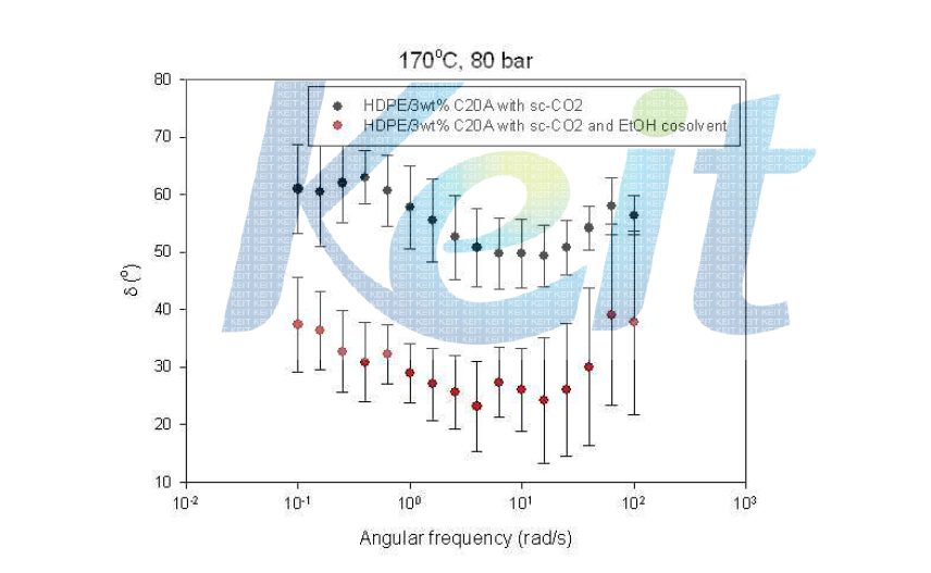 HDPE/3wt% Cloisite 20A의 phase angle