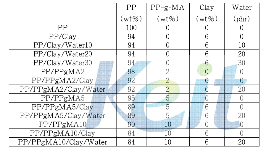 PP/PP-g-MA/Clay 압출 공정 시스템의 조성