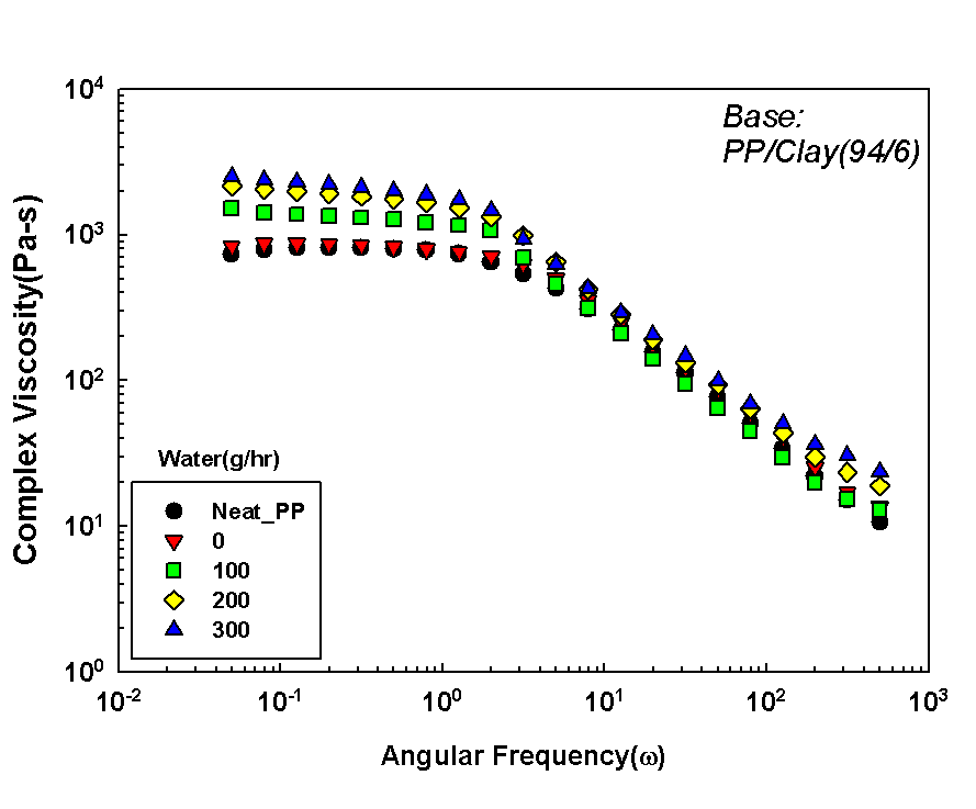 나노복합체의유변학적물성– Complex viscosity