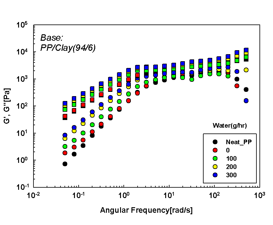 나노복합체의 유변학적 물성 – Modulus