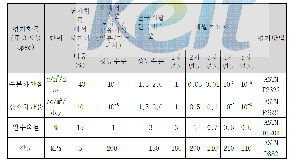 정량적 목표 항목