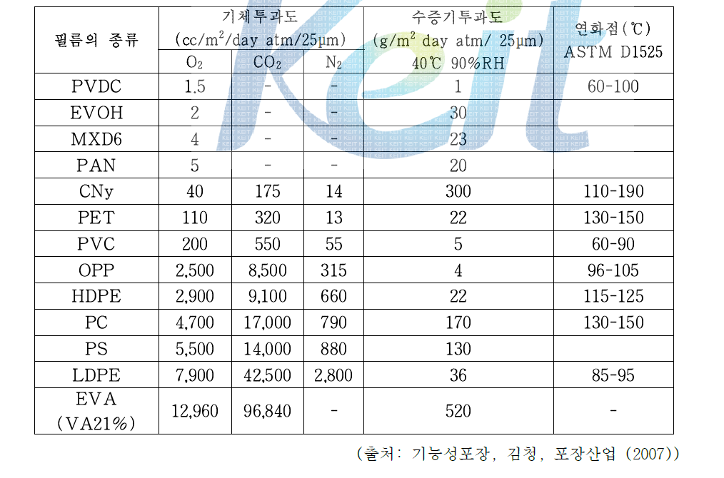 각종 고분자 필름의 기체 투과도