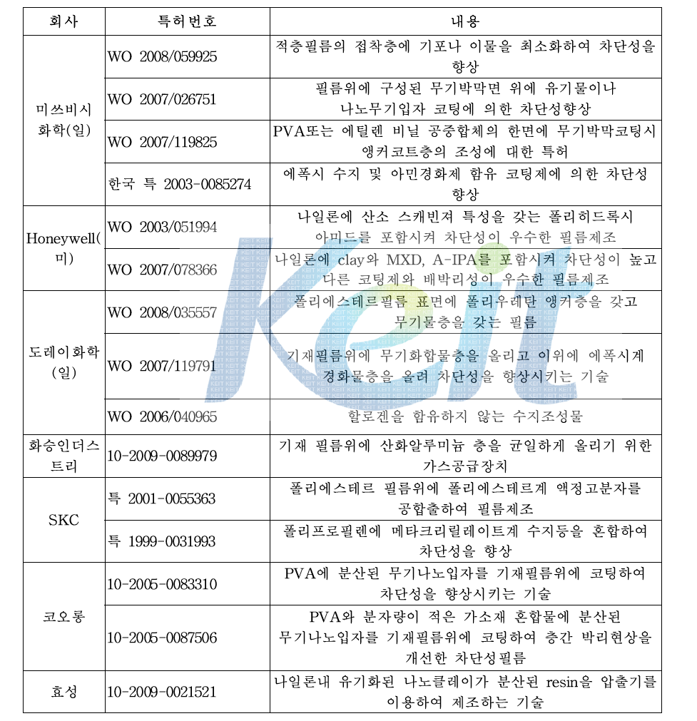 국내외 차단성 고분자 필름관련 주요특허 내용