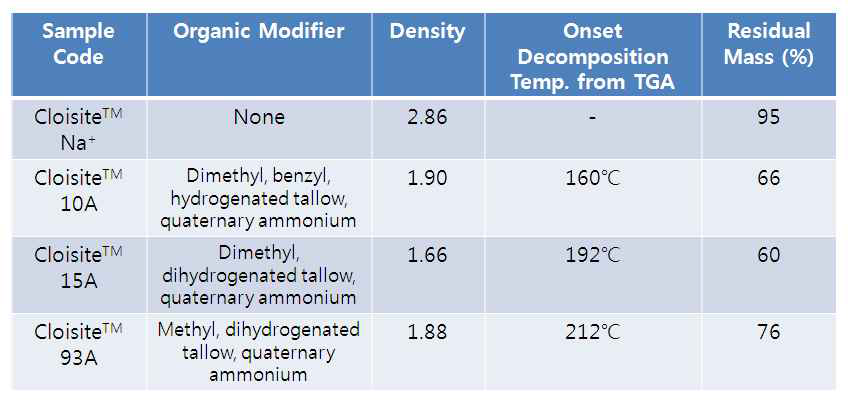 실험에 사용된 상용화된 Organo-clay의 물리적 특성