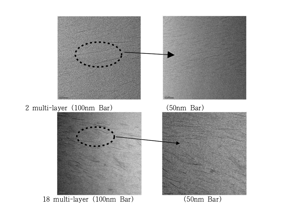 multi-layer film의 TEM 사진. Layer가 증가할 경우 nanoclay가 필름의 표면방향으로 배향이 더욱 이루어져 nano clay의 빈도가 높아지는 것을 알 수 있다.
