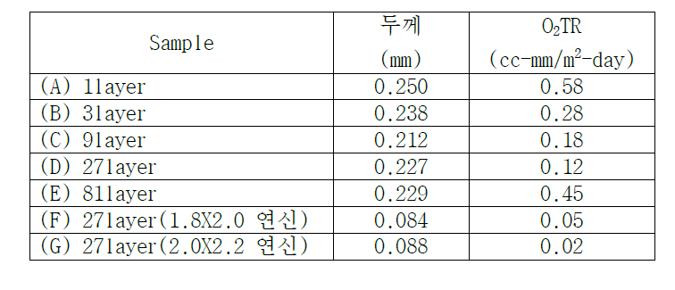 사용필름의 두께 및 산소투과도 (O2TR)실험 결과