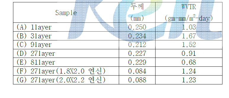 사용필름의 두께 및 수분투과도 (WVTR)실험 결과