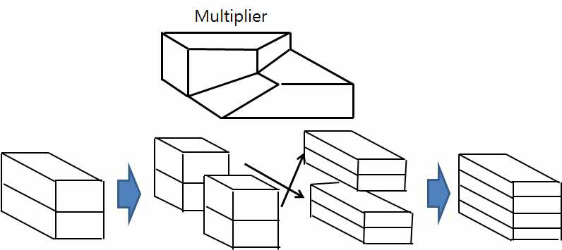 압출기와 die사이에 설치한 multiplier에 의해 2개 layer가 4개 layer로 바뀌는 형태의 도식화. 길이 3cm 이내의 Multiplier를 10개를 직열로 연결하면 큰 설비 없이 1,024개 layer가 형성된다.