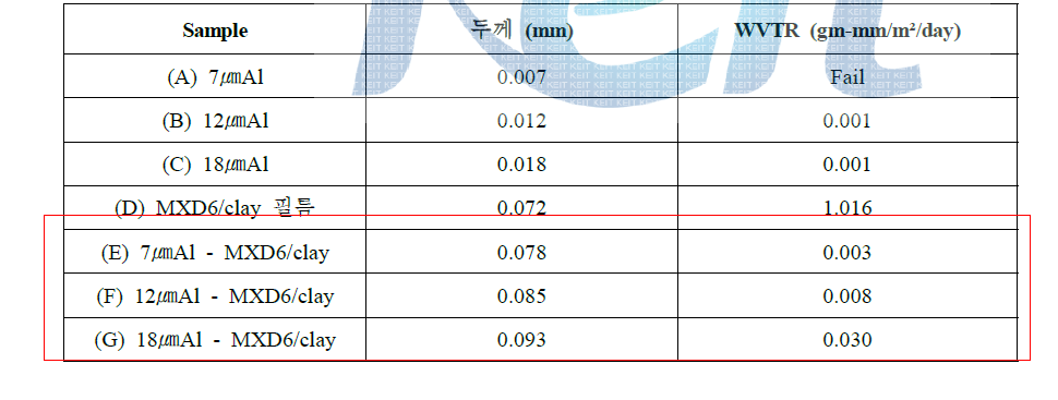 Al 시트 두께에 따른 수분 투과도 변화