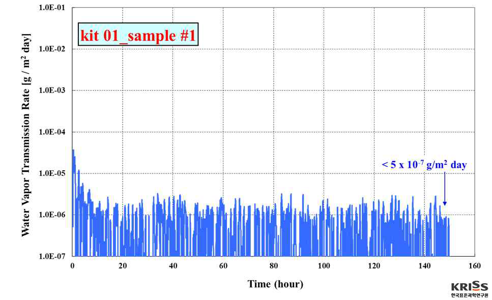 PI-AL 라미네이팅 필름의 수분차단시험 결과(한국표준과학연구원)