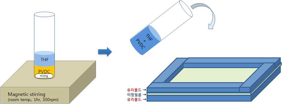 PVDC/THF 10% solution을 몰드에 부어 필름 제조.