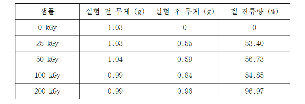 전자선 조사에 의해 생성된 겔의 함량