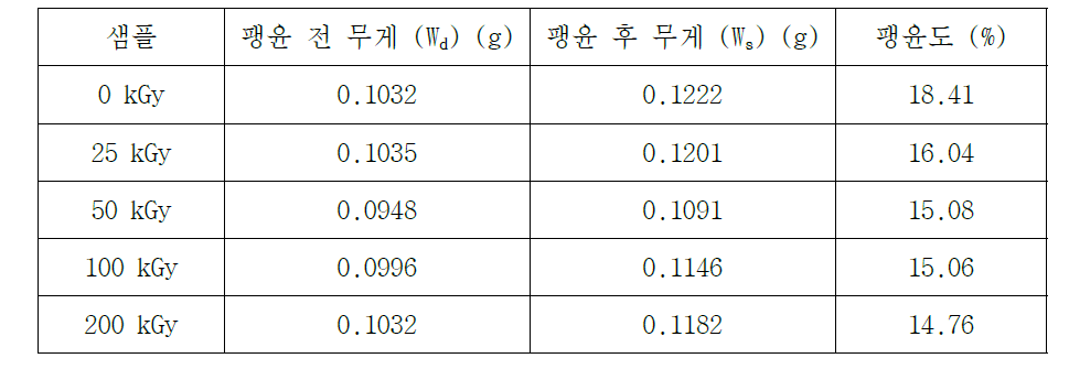 전자선 조사에 의한 용매에 대한 필름의 팽윤도 (24hr)