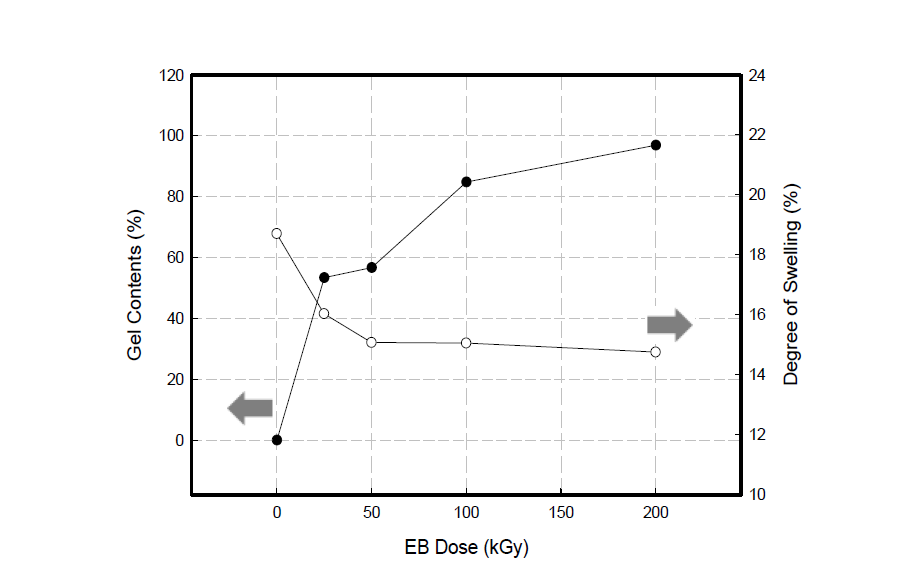 전자선 조사량에 따른 PVDC 필름의 겔 함량과 팽윤도 측정 결과