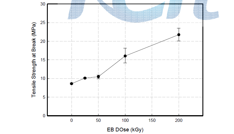 전자선 조사량에 따른 PVDC 필름의 인장강도의 변화.