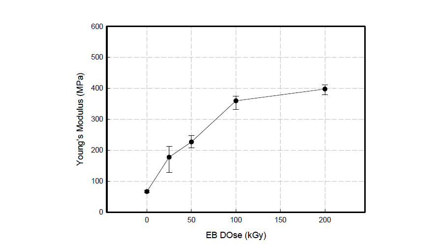 전자선 조사량에 따른 PVDC 필름의 Young's 모듈러스의 변화.