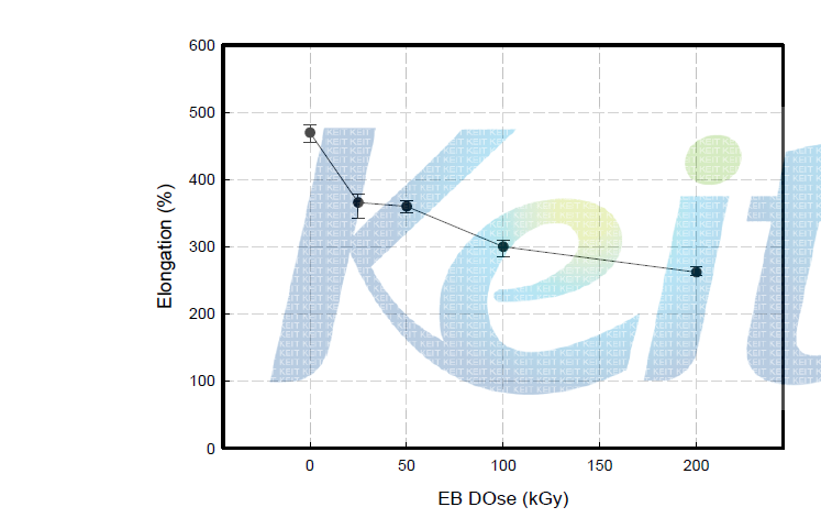 전자선 조사량에 따른 PVDC필름의 신율변화