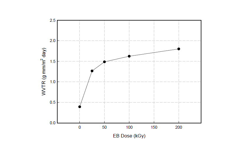 전자선 조사량에 따른 PVDC 필름의 수분투과도 측정 결과.