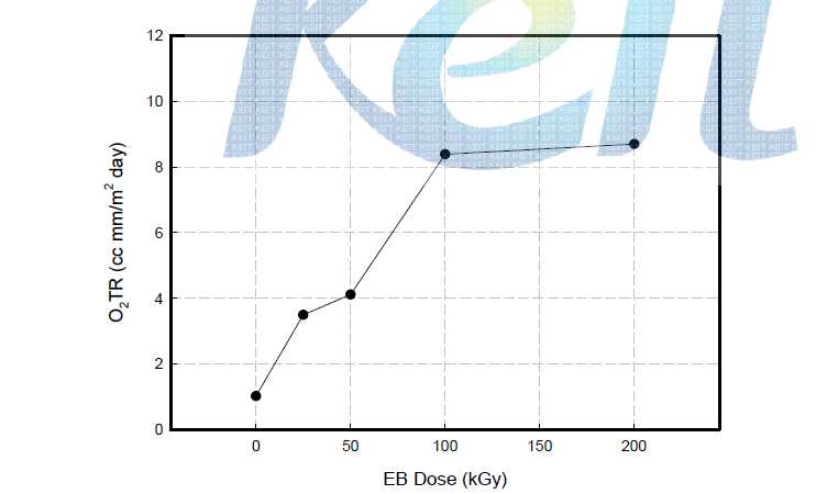 전자선 조사량에 따른 PVDC 필름의 산소투과도 측정 결과.