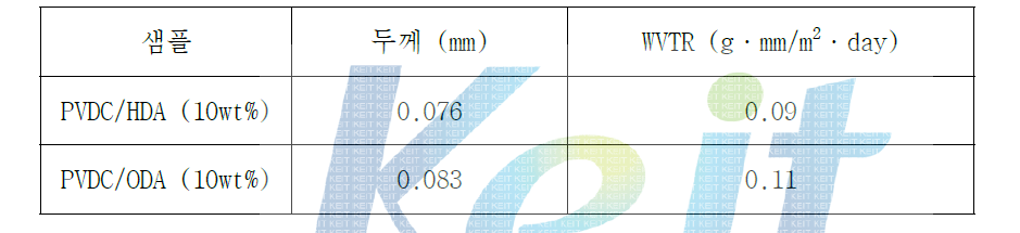 PVDC/graphene 필름의 수분투과도 측정 결과.