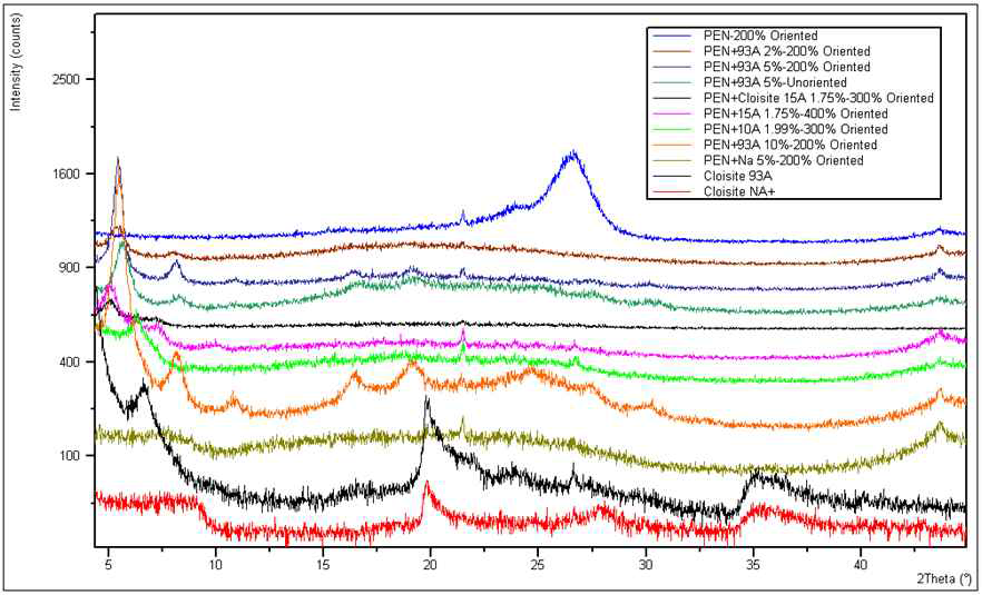 PEN/Nanoclay Composites의 XRD 그래프