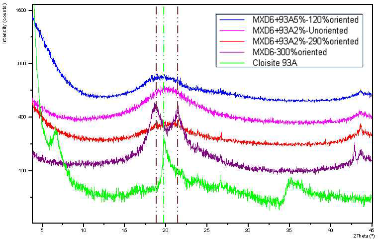 MXD6/Cloisite 93A Composite Film의 연신 전 후의 XRD 비교