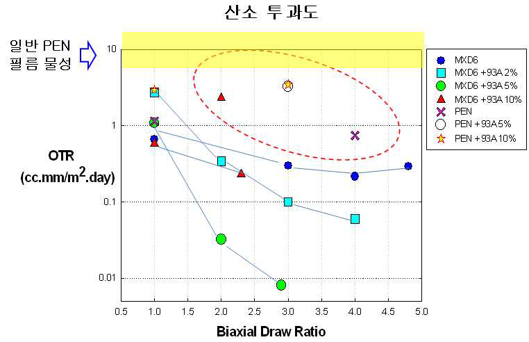 PEN Composites와 MXD6 Composites의 산소투과도