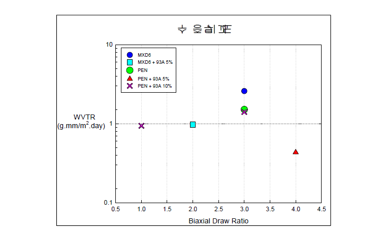 PEN Composites와 MXD6 Composites의 수증기투과도