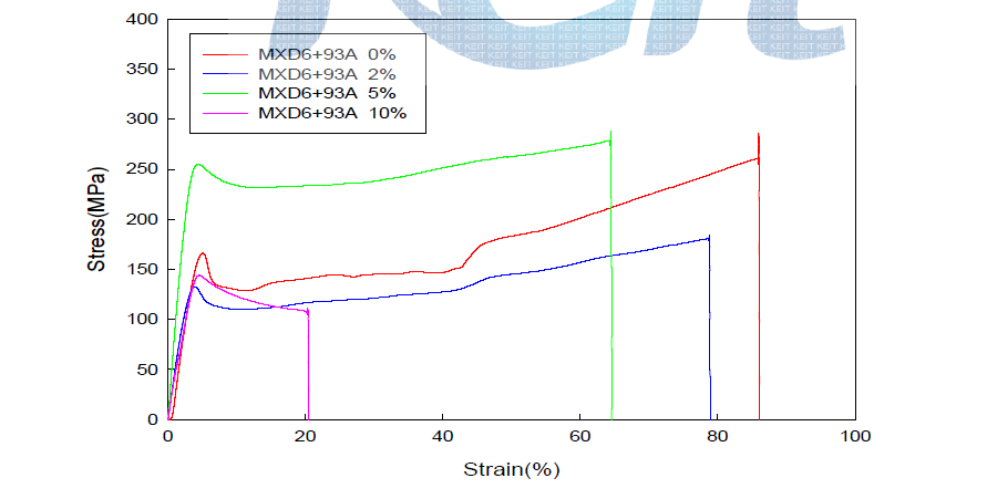 MXD6/Cloisite 93A Composite Sheets의 Stress-strain Curve