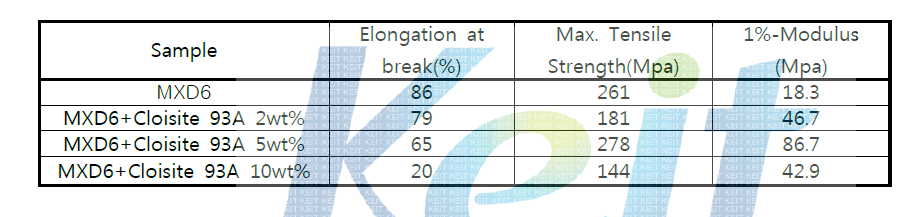 MXD6/Cloisite 93A Composite Film의 인장물성