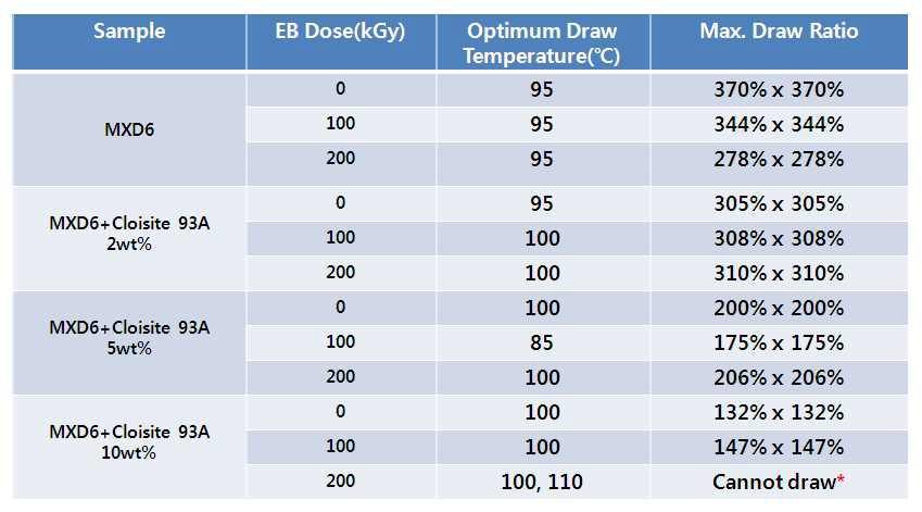 MXD6 Composite Sheet의 최적의 연신 온도와 최대 연신율