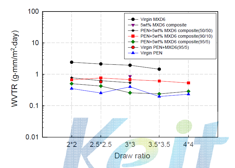 PEN+5wt% MXD6 composite blend 필름의 수분투과도