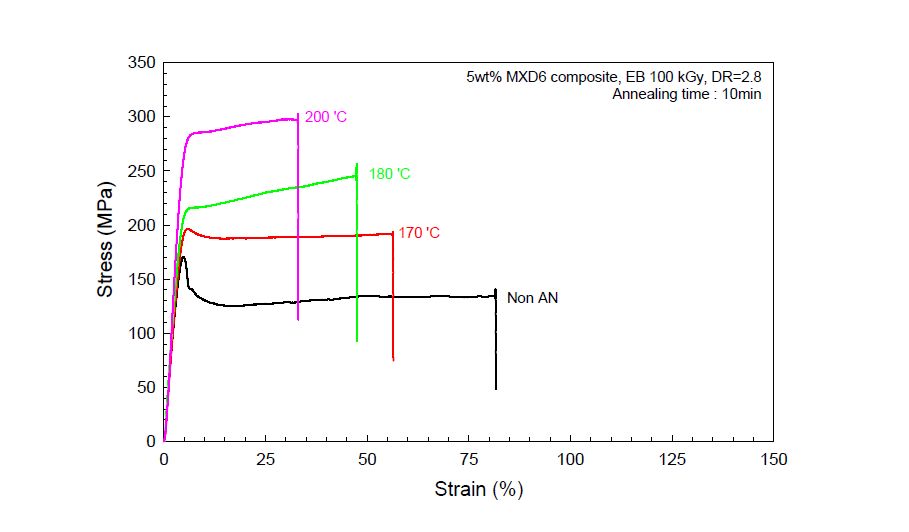전자선 100kGy 조사된 5wt% MXD6 composite film의 열처리 온도에 따른 S-S곡선