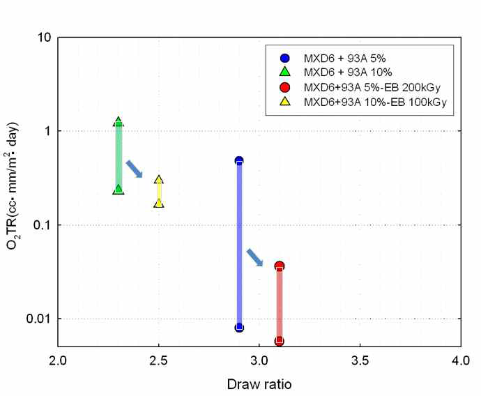전자선 조사에 따른 5, 10 wt% MXD6 composite의 산소투과도
