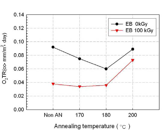 열처리 온도에 따른 100kGy EB 조사된 5wt% MXD6 composite의 산소투과도