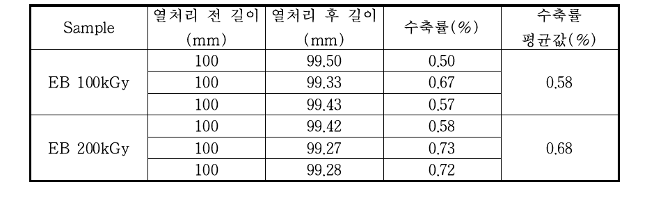 5wt% MXD6 composite의 열수축률(DR 2.5*2.5, Annealing 200℃)